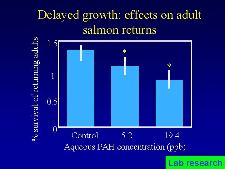 % survival of returning adults Delayed growth: effects on adult salmon returns 1. 5