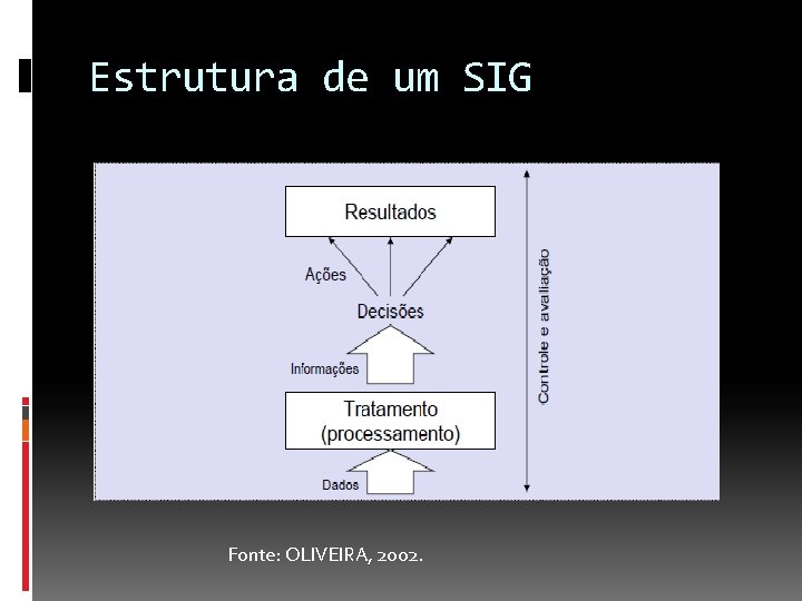 Estrutura de um SIG Fonte: OLIVEIRA, 2002. 