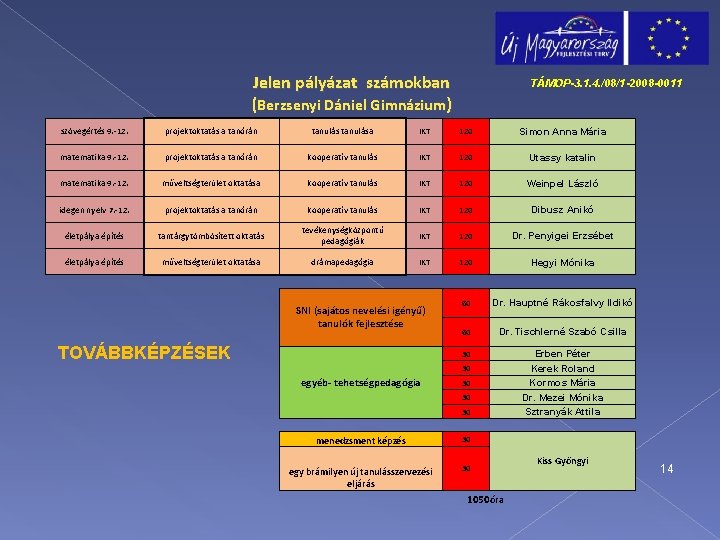 Jelen pályázat számokban (Berzsenyi Dániel Gimnázium) TÁMOP-3. 1. 4. /08/1 -2008 -0011 szövegértés 9.