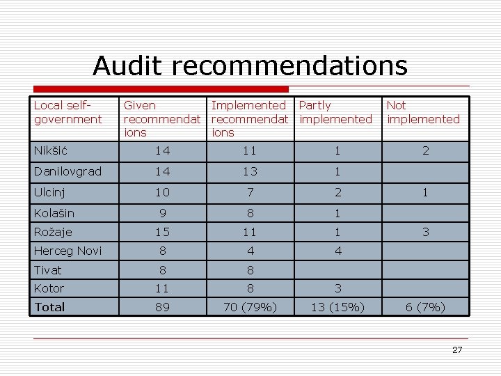 Audit recommendations Local selfgovernment Given Implemented Partly recommendat implemented ions Nikšić 14 11 1