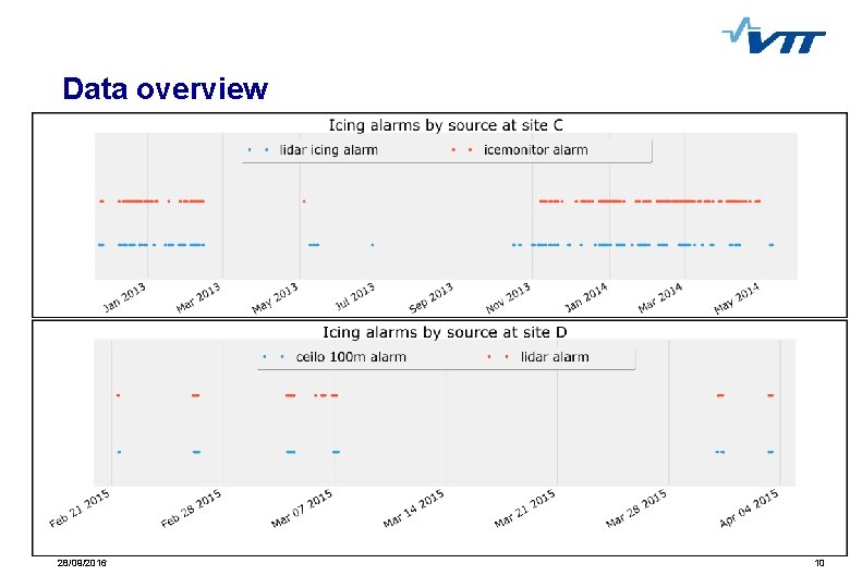 Data overview 28/09/2016 10 