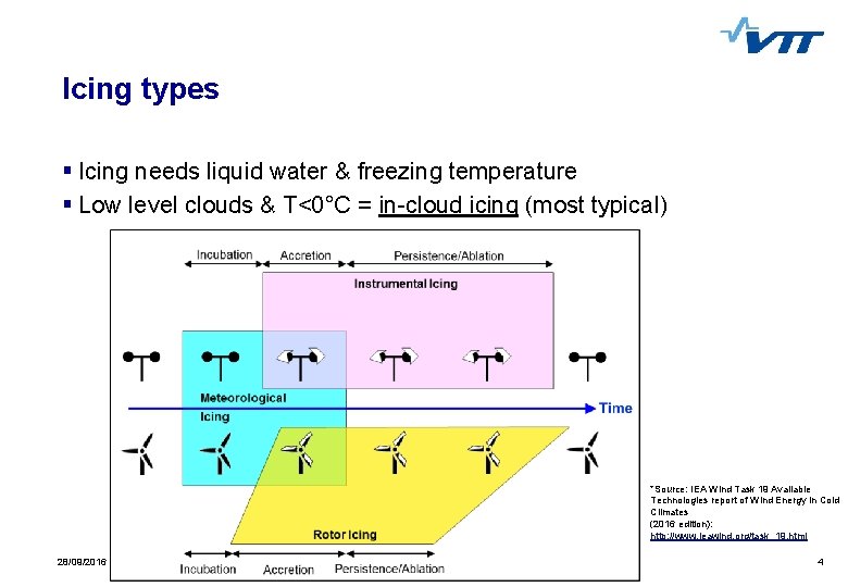 Icing types § Icing needs liquid water & freezing temperature § Low level clouds