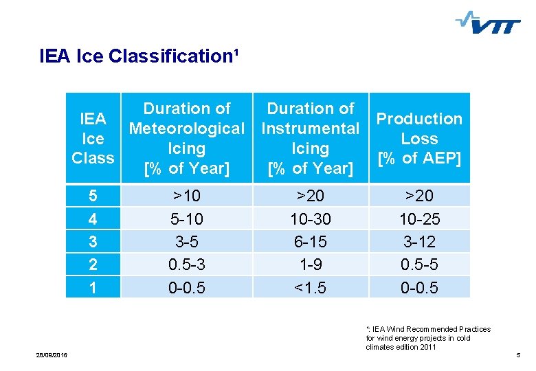 IEA Ice Classification¹ Duration of IEA Production Meteorological Instrumental Ice Loss Icing Class [%