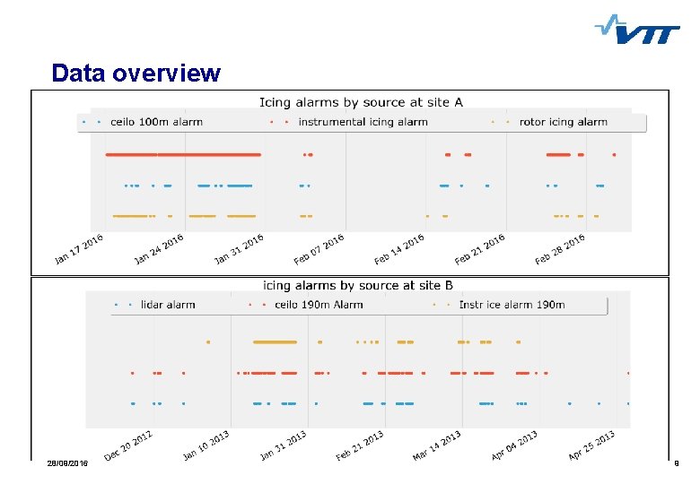 Data overview 28/09/2016 9 