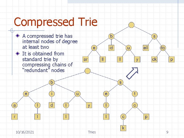 Compressed Trie A compressed trie has internal nodes of degree at least two It