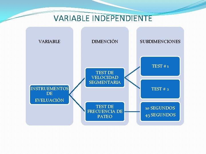 VARIABLE INDEPENDIENTE VARIABLE DIMENCIÓN SUBDIMENCIONES TEST # 1 TEST DE VELOCIDAD SEGMENTARIA INSTRUEMENTOS DE