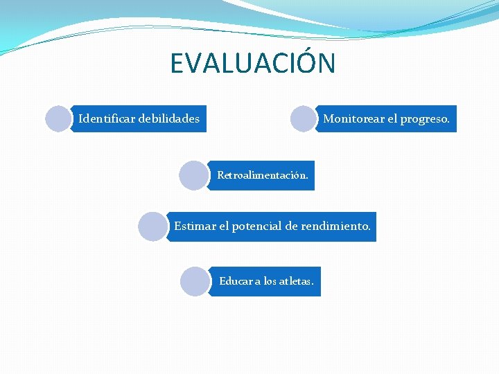 EVALUACIÓN Identificar debilidades Monitorear el progreso. Retroalimentación. Estimar el potencial de rendimiento. Educar a