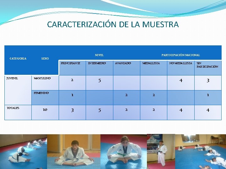 CARACTERIZACIÓN DE LA MUESTRA CATEGORIA NIVEL SEXO PRINCIPIANTE JUVENIL TOTALES MASCULINO 2 FEMENINO 1