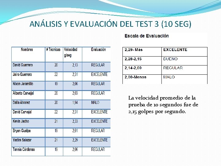 ANÁLISIS Y EVALUACIÓN DEL TEST 3 (10 SEG) La velocidad promedio de la prueba