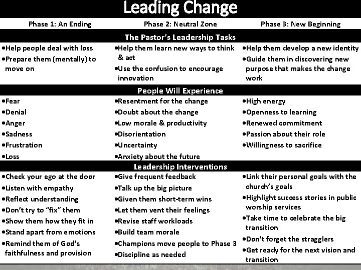 Leading Change Phase 1: An Ending Help people deal with loss Prepare them (mentally)