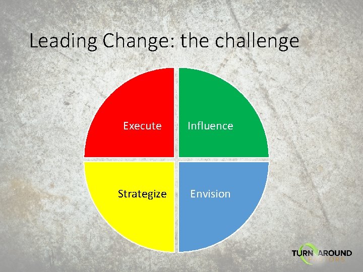 Leading Change: the challenge Execute Influence Strategize Envision 