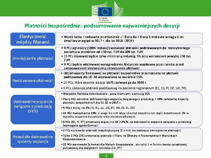 Płatności bezpośrednie: podsumowanie najważniejszych decyzji Elastyczność między filarami Zmniejszenie płatności Podstawowe płatności • Wynik