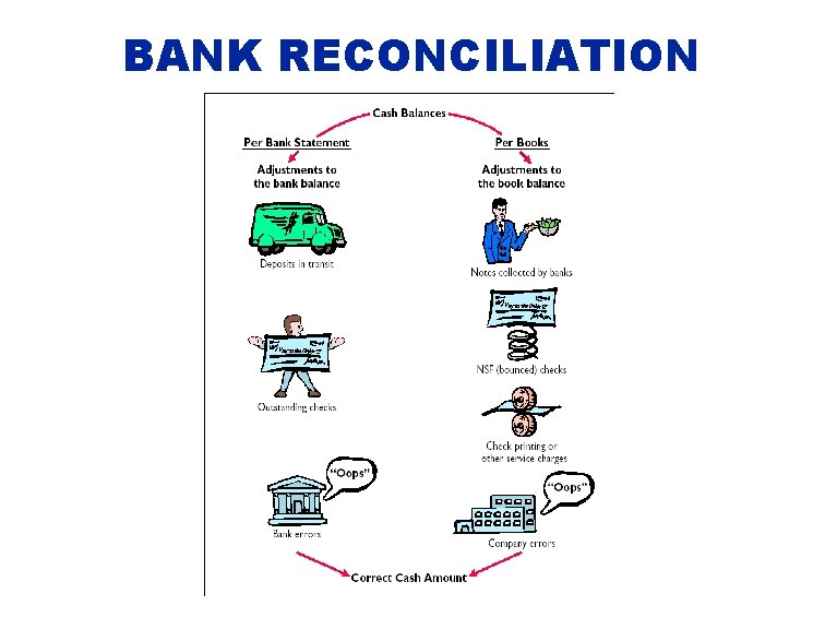 BANK RECONCILIATION 