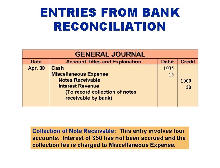 ENTRIES FROM BANK RECONCILIATION 1035 15 1000 50 Collection of Note Receivable: This entry