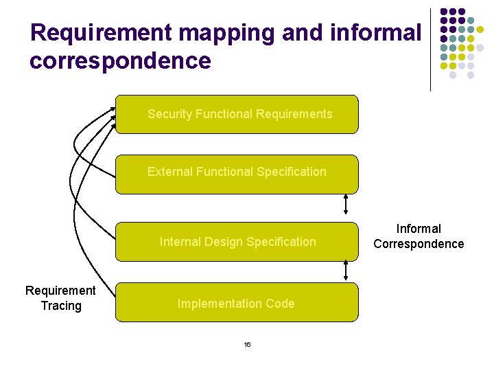 Requirement mapping and informal correspondence Security Functional Requirements External Functional Specification Internal Design Specification