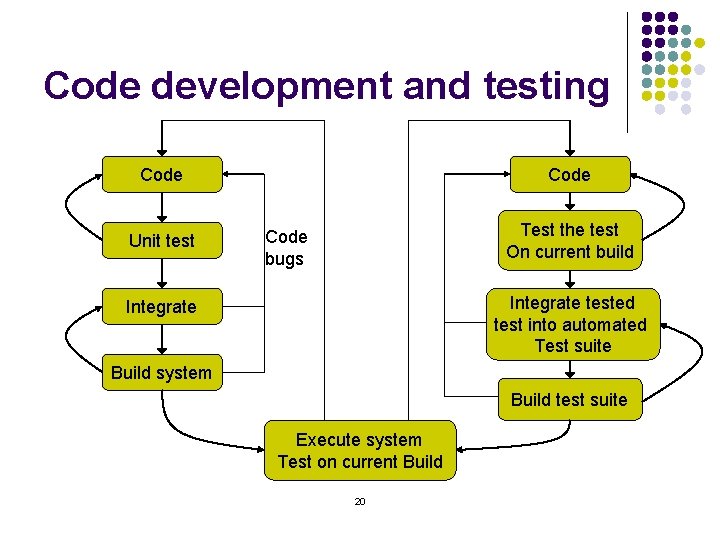 Code development and testing Code Unit test Code Test the test On current build