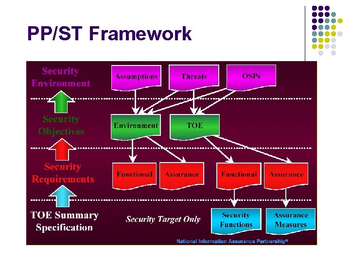 PP/ST Framework 