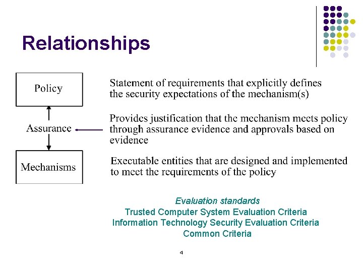 Relationships Evaluation standards Trusted Computer System Evaluation Criteria Information Technology Security Evaluation Criteria Common