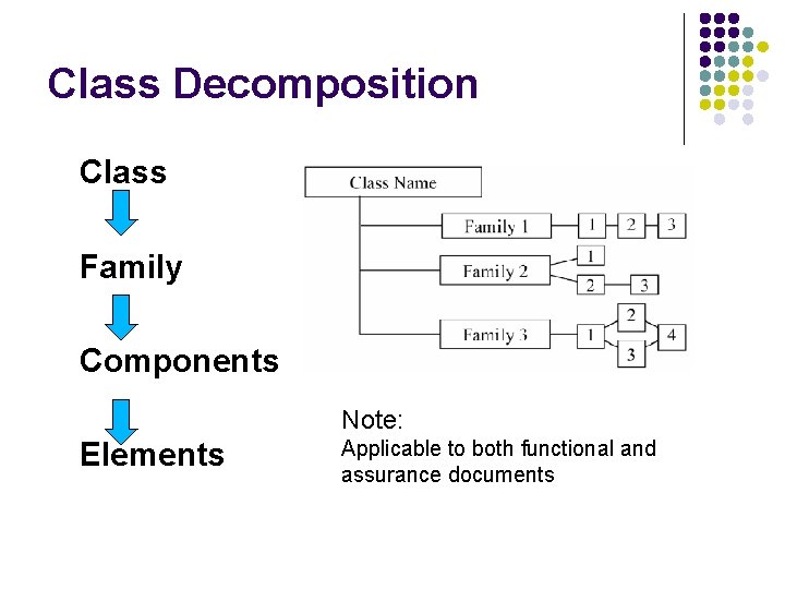 Class Decomposition Class Family Components Note: Elements Applicable to both functional and assurance documents