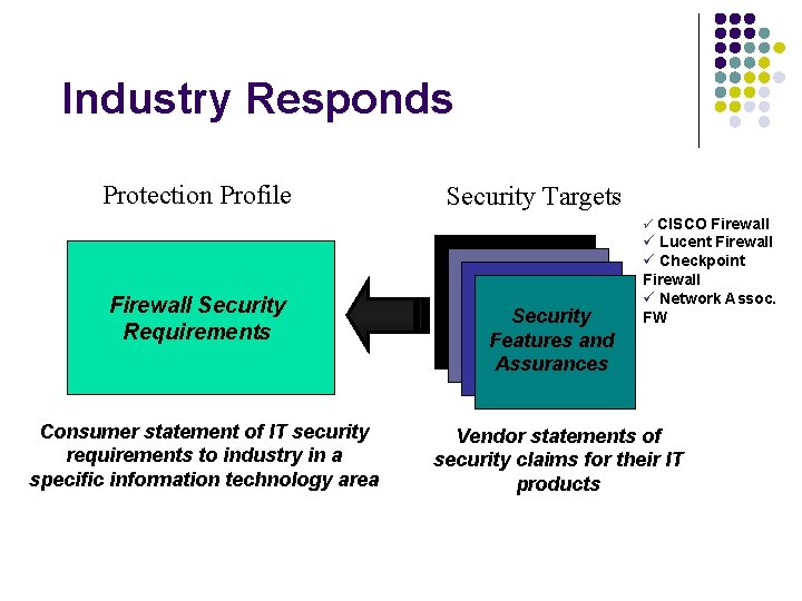 Industry Responds Protection Profile Security Targets CISCO Firewall Security Requirements Consumer statement of IT