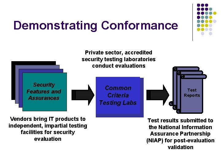 Demonstrating Conformance Private sector, accredited security testing laboratories conduct evaluations IT Products Security Features