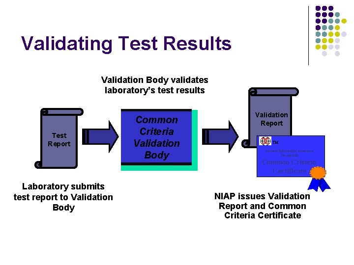 Validating Test Results Validation Body validates laboratory’s test results Test Report Common Criteria Validation