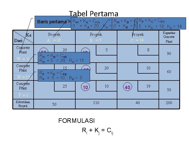 Tabel Pertama RP + KC = CPC; RW + KB = CWB + KA