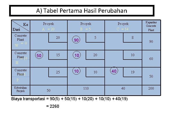 A) Tabel Pertama Hasil Perubahan Proyek A = 20 Ke Dari Concrete Plant W