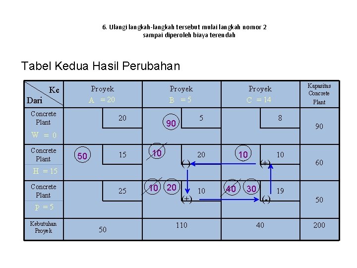 6. Ulangi langkah-langkah tersebut mulai langkah nomor 2 sampai diperoleh biaya terendah Tabel Kedua