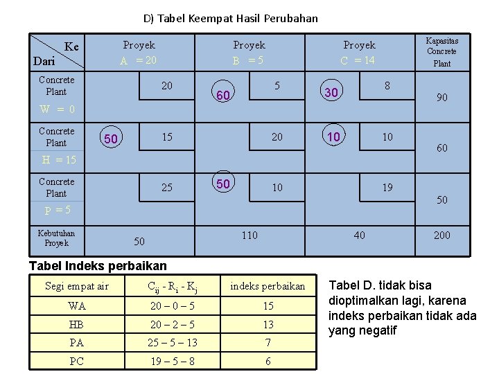 D) Tabel Keempat Hasil Perubahan Proyek A = 20 Ke Dari Concrete Plant Proyek