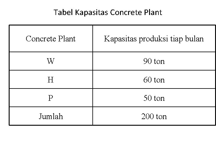 Tabel Kapasitas Concrete Plant Kapasitas produksi tiap bulan W 90 ton H 60 ton