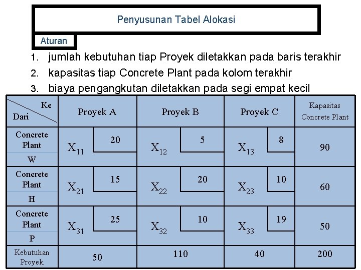 Penyusunan Tabel Alokasi Aturan jumlah kebutuhan tiap Proyek diletakkan pada baris terakhir 2. kapasitas