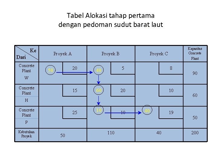 Tabel Alokasi tahap pertama dengan pedoman sudut barat laut Ke Proyek A Dari Concrete