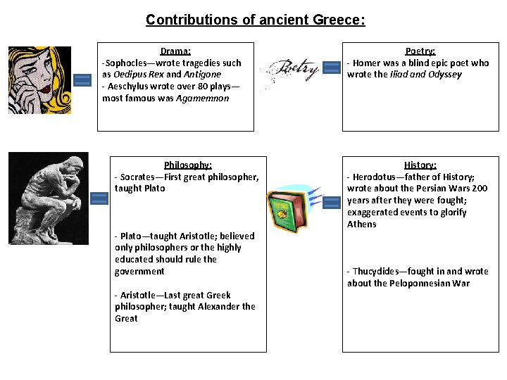 Contributions of ancient Greece: Drama: -Sophocles—wrote tragedies such as Oedipus Rex and Antigone -