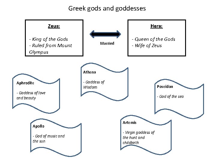Greek gods and goddesses Zeus: Hera: - King of the Gods - Ruled from