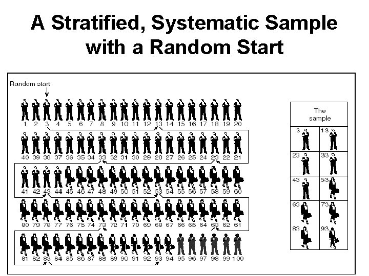 A Stratified, Systematic Sample with a Random Start 