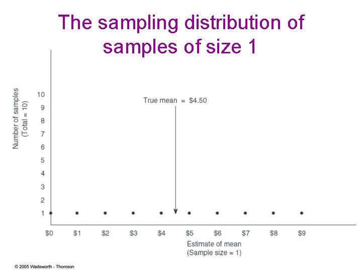 The sampling distribution of samples of size 1 