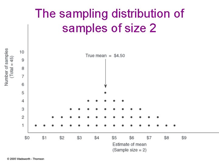 The sampling distribution of samples of size 2 