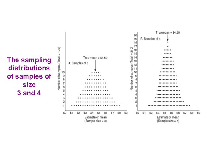 The sampling distributions of samples of size 3 and 4 