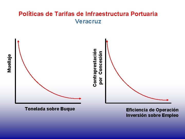 Muellaje Contraprestación por Concesión Políticas de Tarifas de Infraestructura Portuaria Veracruz Tonelada sobre Buque