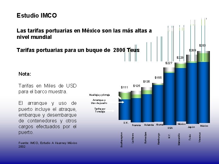 Estudio IMCO Las tarifas portuarias en México son las más altas a nivel mundial