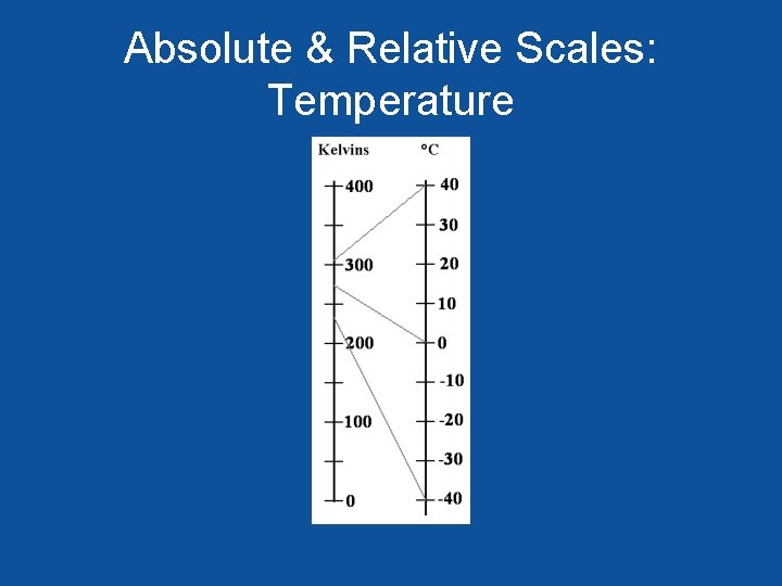 Absolute & Relative Scales: Temperature 