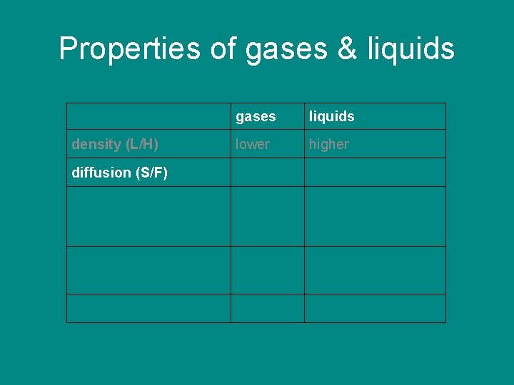 Properties of gases & liquids density (L/H) diffusion (S/F) gases liquids lower higher 