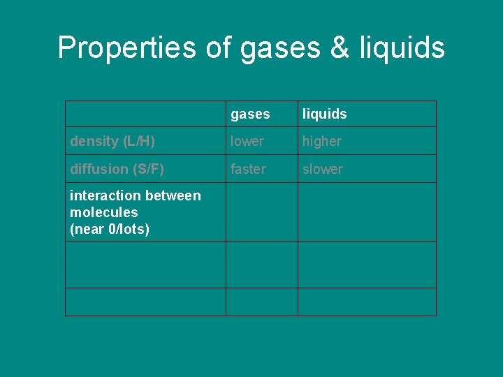 Properties of gases & liquids gases liquids density (L/H) lower higher diffusion (S/F) faster