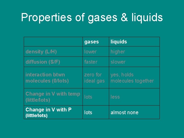 Properties of gases & liquids gases liquids density (L/H) lower higher diffusion (S/F) faster