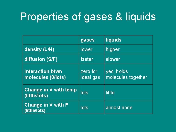 Properties of gases & liquids gases liquids density (L/H) lower higher diffusion (S/F) faster