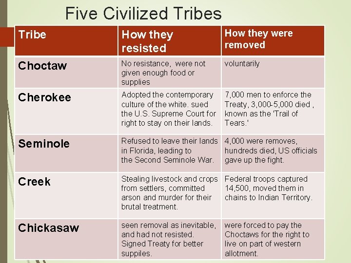 Five Civilized Tribes Tribe How they resisted How they were removed Choctaw No resistance,