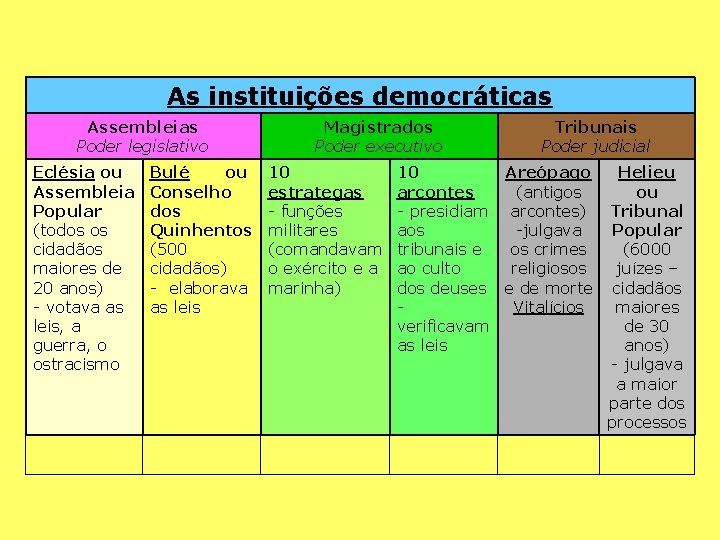 As instituições democráticas Assembleias Poder legislativo Eclésia ou Assembleia Popular (todos os cidadãos maiores