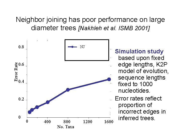 Neighbor joining has poor performance on large diameter trees [Nakhleh et al. ISMB 2001]