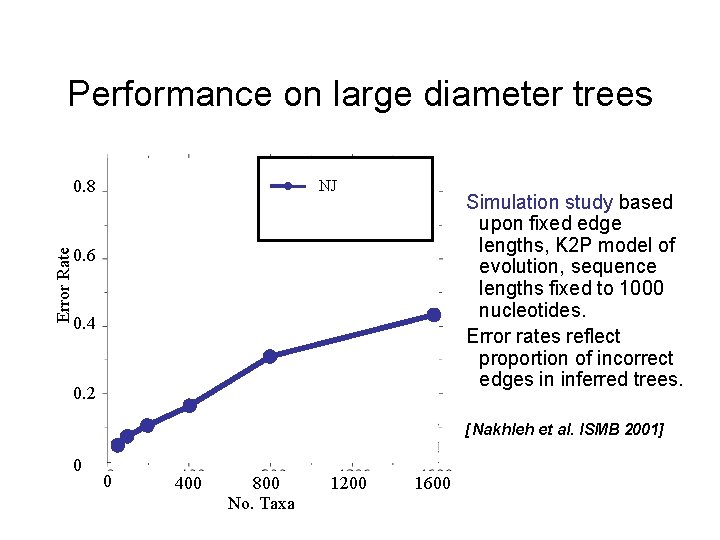 Performance on large diameter trees Error Rate 0. 8 NJ Simulation study based upon